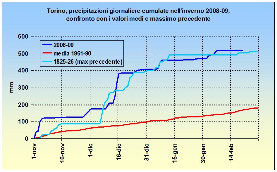 Pioggia e neve Torino 08-09