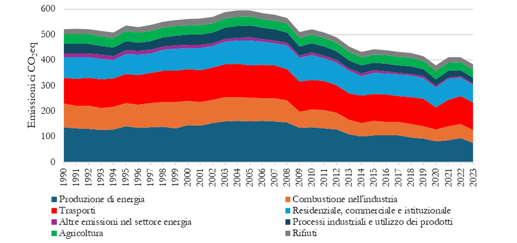 Grafico produzione di energia ed Emissioni di CO2
